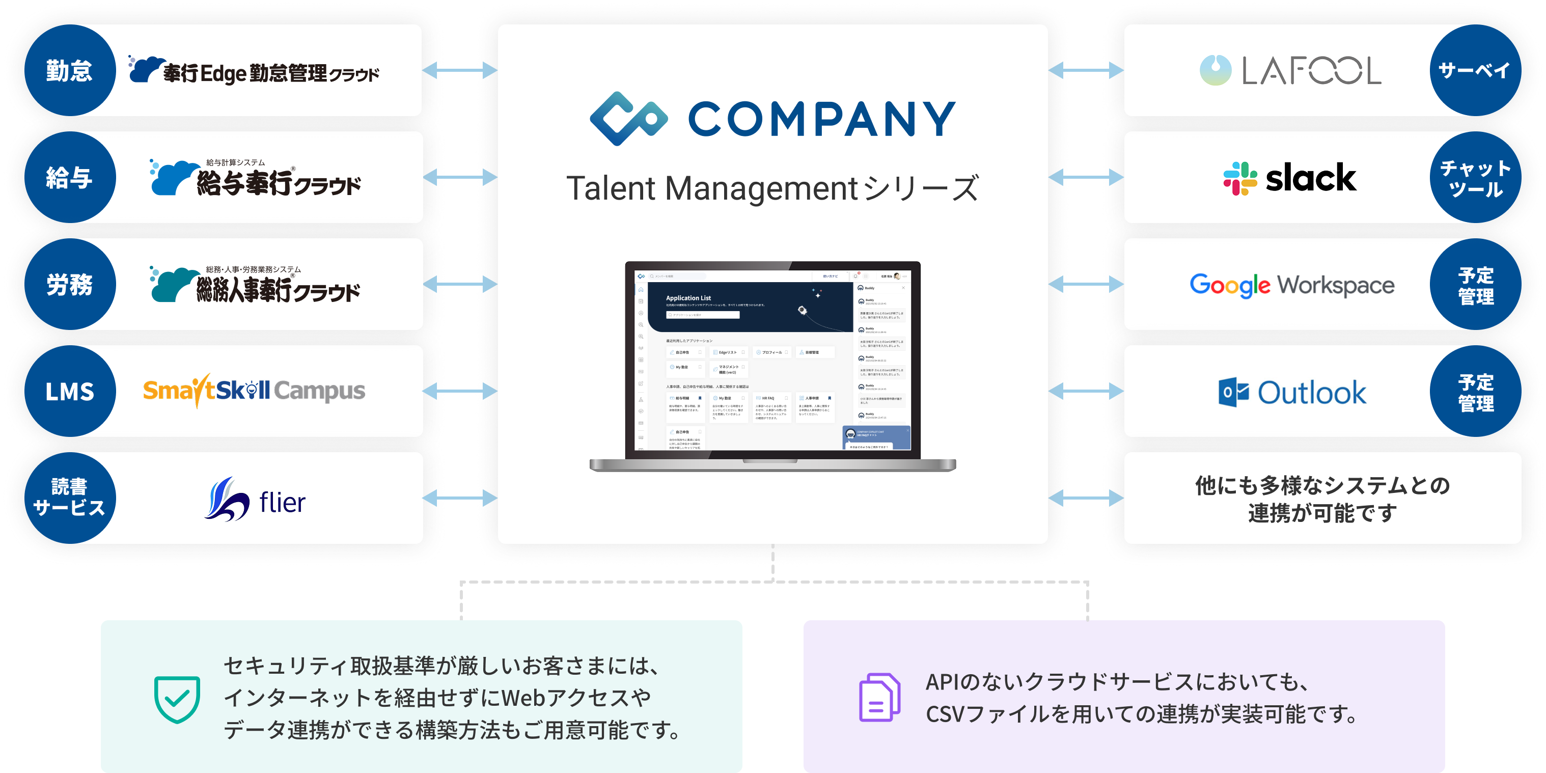 様々なSaaSサービスとデータ連携が可能
