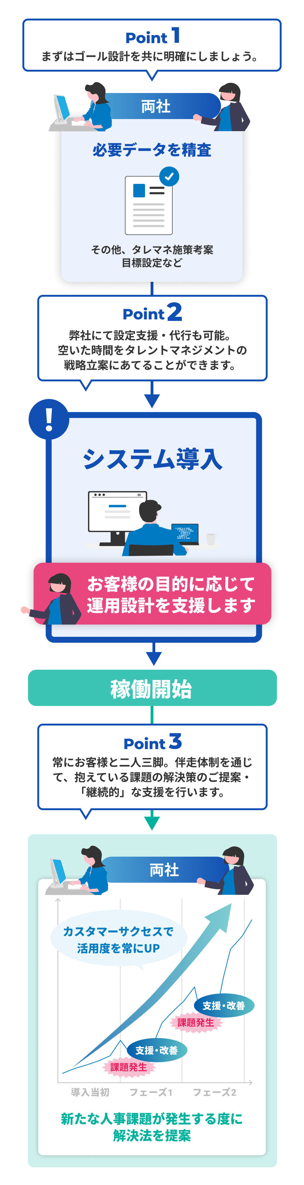 導入・伴走支援Points