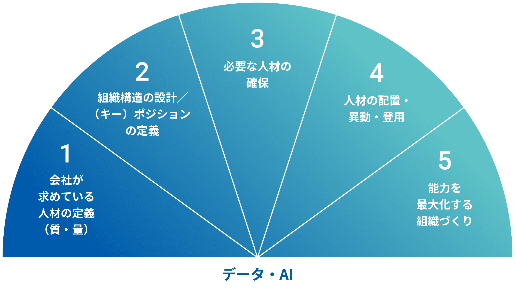 企業のパーパスや、理念、経営計画を反映できるタレントマネジメントプラットフォーム