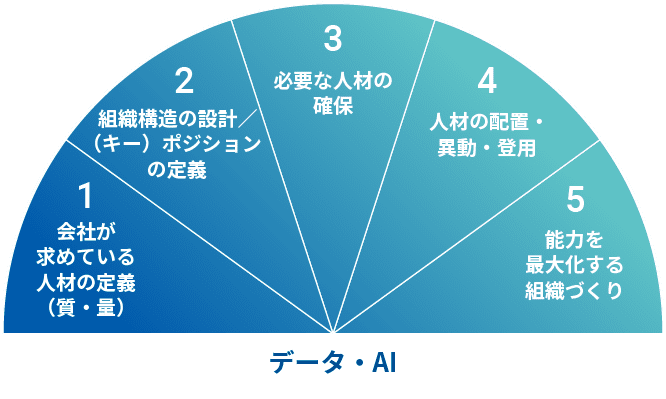 企業のパーパスや、理念、経営計画を反映できるタレントマネジメントプラットフォーム