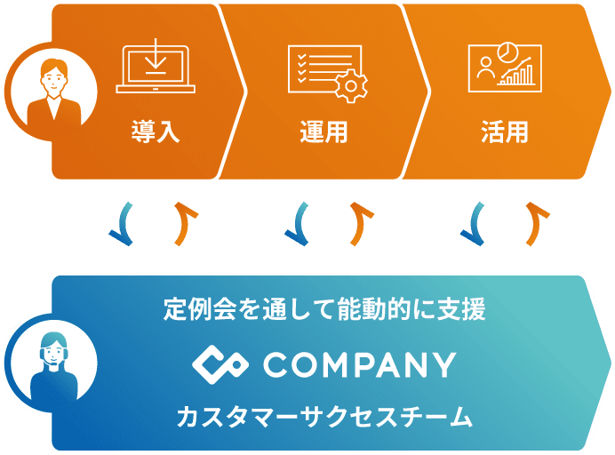 お客様との伴走支援イメージ 導入・運用・活用を、定例会を通して能動的にカスタマーサクセスチームが支援